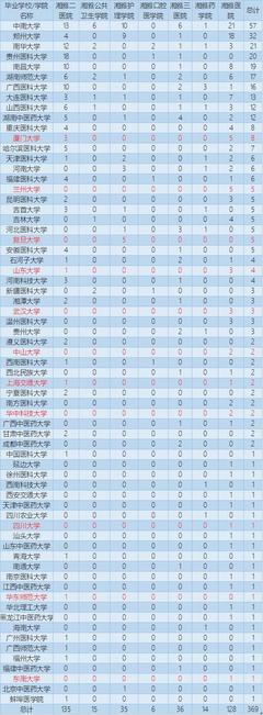 中南大学湘雅医学院2020拟录取推免生来源,复旦5人,厦大8人!