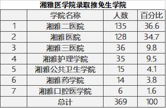 中南大学湘雅医学院2020拟录取推免生来源,复旦5人,厦大8人!