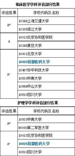 想当医生不敢报协和,何不考虑这两所医学院,排名前十但分数不高