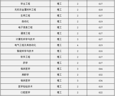 中南大学湘雅医学院在辽宁的录取分数线是多少